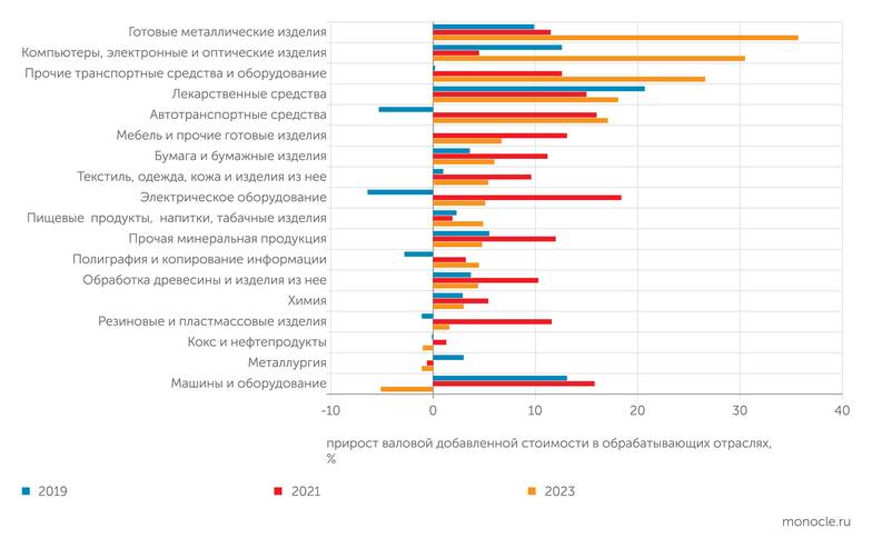 Росстат Аналогичная ситуация наблюдалась и по добавленной стоимости