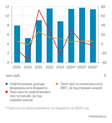 Минфин, Росстат Нефтегазовые доходы больше не будут опорой российского бюджета