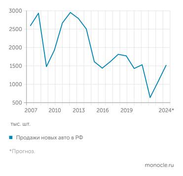 «Автостат» В текущем году авторынок достигнет уровня продаж до СВО