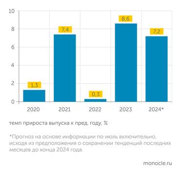 Росстат, прогноз В. Бессонова (Центр развития НИУ ВШЭ) По итогам 2024 года мы увидим заметное снижение темпов роста обрабатывающих производств