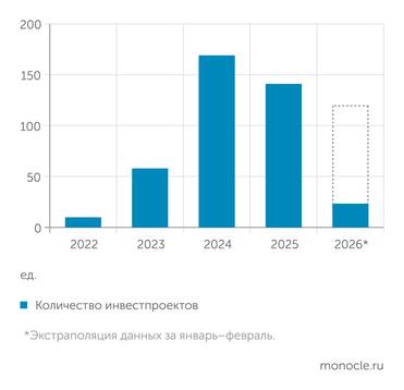 кейсы "Монокля" До 2024 года количество проектов локализации производства росло по экспоненте