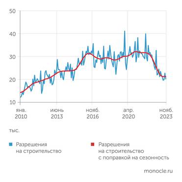  Число разрешений на строительство упало до более чем десятилетнего уровня