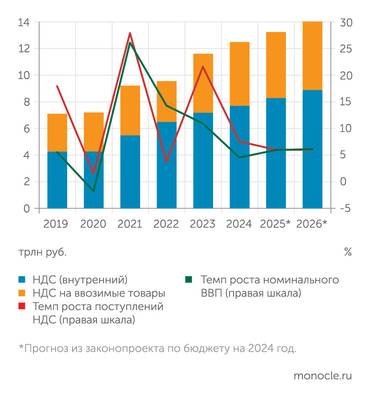 Минфин, Росстат В отличие от НДС, который растет сильнее экономики..