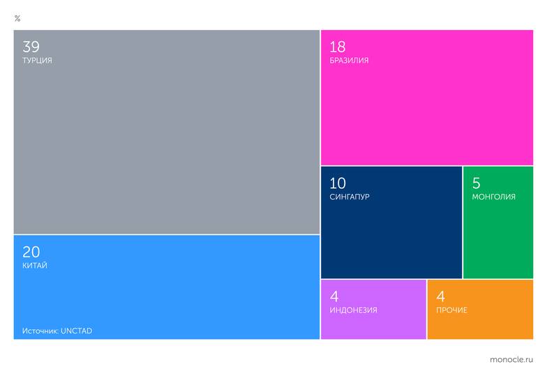 UNCTAD Структура экспорта мазута из России в 2025 году