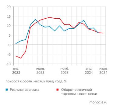 Росстат Рост реальных зарплат и розничных покупок начал замедляться с апреля 2024 года