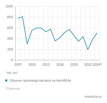 АвтоВАЗ, «Автостат» В этом году АвтоВАЗ выйдет на докризисные объемы производства