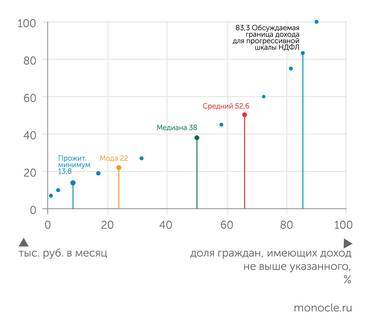 Росстат, мода, медиана - оценки «Монокля» Распределение населения РФ по среднедушевому номинальному денежному доходу в 2023 году