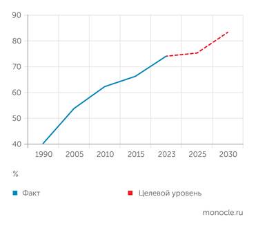 «Газпром», Минэнерго РФ Согласно планам правительства, газификация регионов к 2030 году должна вырасти с нынешних 73,8% до 83%. Таким образом будет достигнут потолок технически возможной сетевой газификации