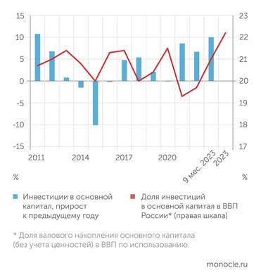 Росстат Инвестиции растут, но пока не дотягивают до необходимых 25% ВВП