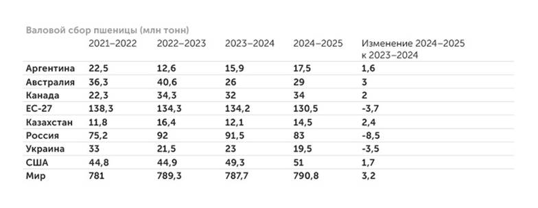 ИКАР, минсельхоз США В России в этом году ожидается самое большое снижение производства пшеницы на фоне  остальных стран-экспортеров