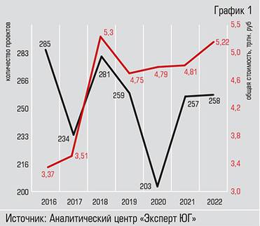 Инвестпортфель 2022 года оказался  почти на уровне рекордного 2018-го