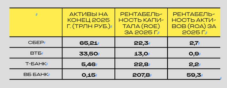 РАСЧЕТЫ «МОНОКЛЯ» ПО ДАННЫМ ОТЧЕТНОСТИ БАНКОВ ПО РСБУ НА ФОНЕ КОНКУРЕНТОВ РЕНТАБЕЛЬНОСТЬ ВТБ СМОТРИТСЯ СКРОМНО