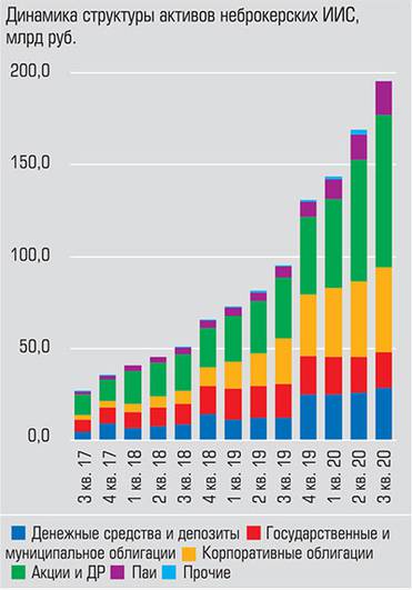 Московская биржа В структуре брокерских ИИС преобладают акции и корпоративные облигации