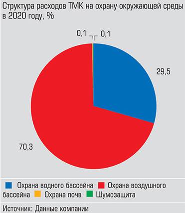  Основная часть затрат направляется на охрану воздушного бассейна