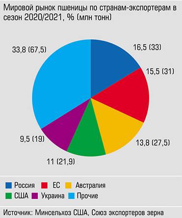  Россия входит в пятерку мировых лидеров по поставкам пшеницы