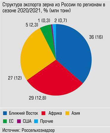 На страны Запада приходилось чуть больше 5% поставок зерна из России