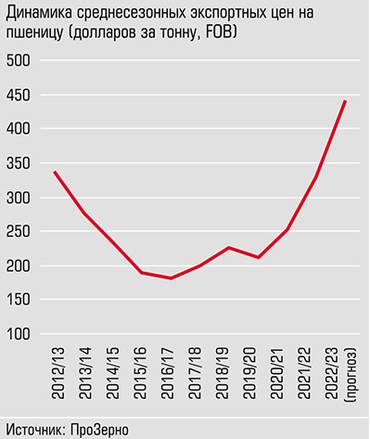  Пшеница на внешних рынках подорожала до исторических максимумов за последние 10 лет