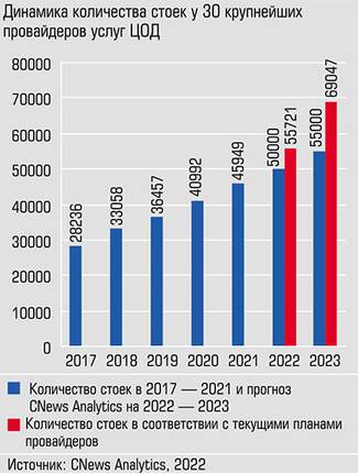  Не смотря на высокие темпы роста стоек, их недостаточно для удовлетворения растущих потребностей заказчиков