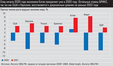 Источник: институт ВЭБ.РФ Спад начала 2020 года экономика Китая преодолевает уже в 2020 году. Остальные страны БРИКС, также как и США и Еврозона, восстановятся к докризисным уровням не раньше 2022 года