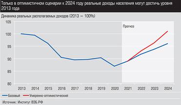 Источник: институт ВЭБ.РФ Только в оптимистичном сценарии к 2024 году реальные доходы населения могут достичь уровня 2013 года