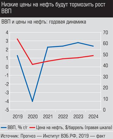 Источник: Прогноз -  институт ВЭБ.РФ, 2019 - факт Низкие цены на нефть будут тормозить рост ВВП