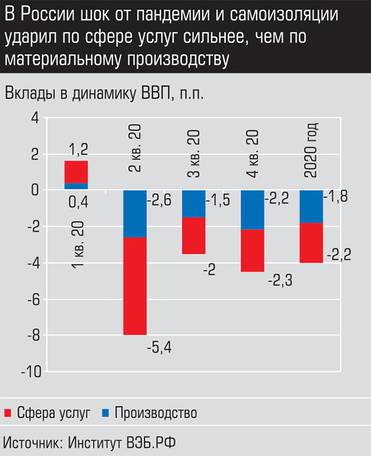 Источник: институт ВЭБ.РФ В России шок от пандемии и самоизоляции ударил по сфере услуг сильнее, чем по материальному производству