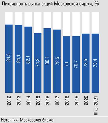  Доля десяти наиболее капитализированных эмитентов составляет 67%