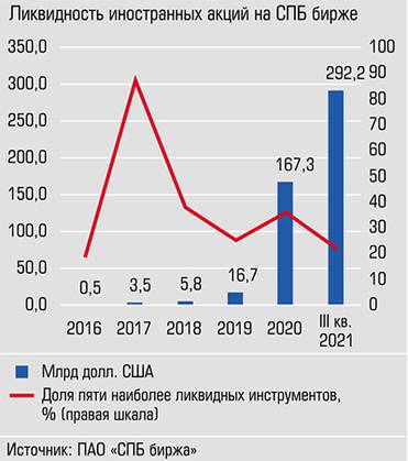 На долю пяти наиболее ликвидных иностранных эмитентов  на СПБ бирже приходится 22,0%