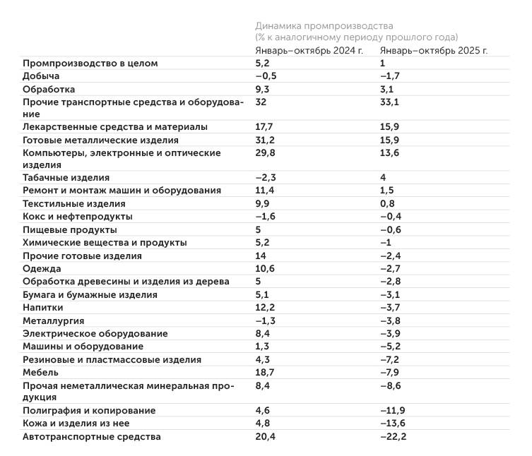 Росстат Промышленное производство выросло только на 1% против 5% в прошлом году.  Обработка все еще растет, а добыча падает
