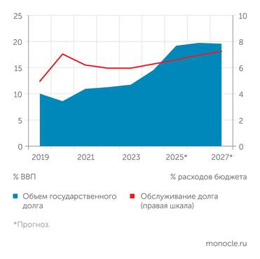 "Основные направления бюджетной, налоговой и таможенно-тарифной политики" Минфина, расчеты Монокля по данным документов из законопроектов о бюджете, отчетов Минфина об исполнении бюджета Обслуживать госдолг становится дороже