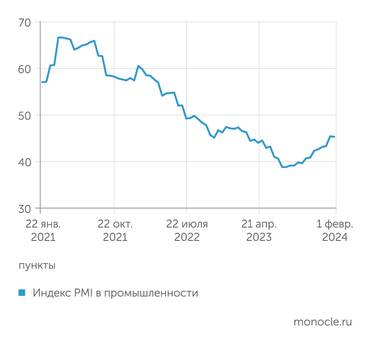  Настроения в промышленности остаются оптимистичными