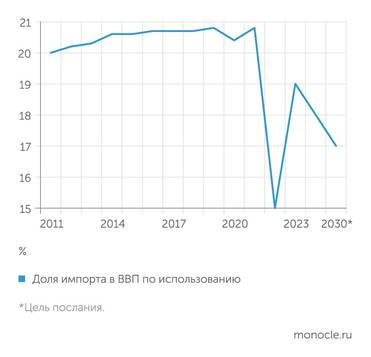 Росстат Цель на 2030 год: резко сократить долю импорта в ВВП