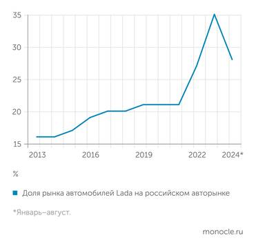 «Автостат» Рыночная доля АвтоВАЗа поднялась до рекордного уровня, но в этом году начала снижаться