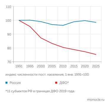 расчеты «Монокля»   по данным Росстата ДЕПОПУЛЯЦИЯ ДАЛЬНЕГО ВОСТОКА БЫЛА ГОРАЗДО ИНТЕНСИВНЕЕ, ЧЕМ В РОССИИ В ЦЕЛОМ