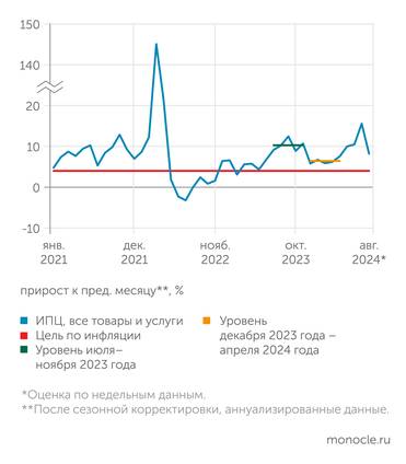 расчет В. Бессонова (Центр развития НИУ ВШЭ) После скачка в мае-июле 2024 года в августе рост цен замедлился