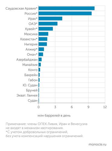 ОПЕК Действующие квоты добычи нефти стран-членов ОПЕК+ на период с декабря 2025 года по март 2026 года