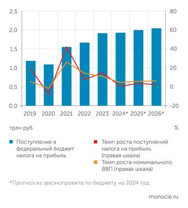 Минфин, Росстат .. и налога на прибыль