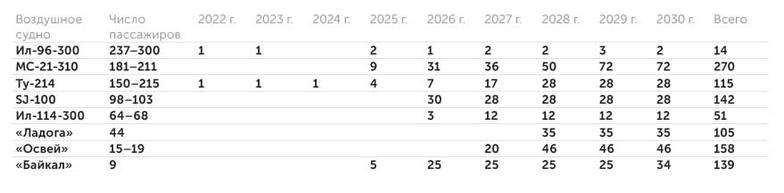 Комплексная программа развития авиационной отрасли на период до 2030 года Прогнозные показатели поставок авиационной техники отечественного производства