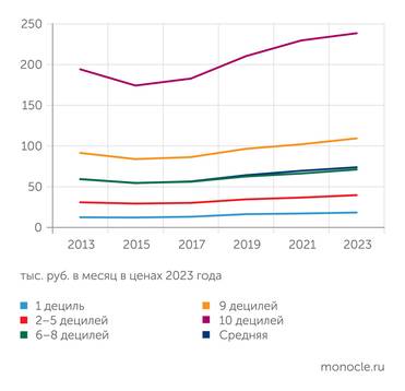 Расчеты «Монокля» по данным Росстата Средняя реальная зарплата выросла за 10 лет на четверть, а в первом дециле - почти наполорвину