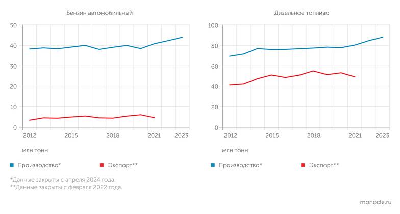 Росстат, ФТС России ДО 2022 ГОДА НА ЭКСПОРТ ШЛО 10-15% ПРОИЗВОДИМОГО В РОССИИ БЕНЗИНА И ДВЕ ТРЕТИ ДИЗЕЛЬНОГО ТОПЛИВА