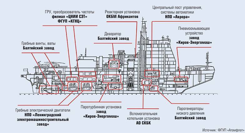 ФГУП «Атомфлот» Участие российских производителей в строительстве универсального стомного ледокола проекта 22220