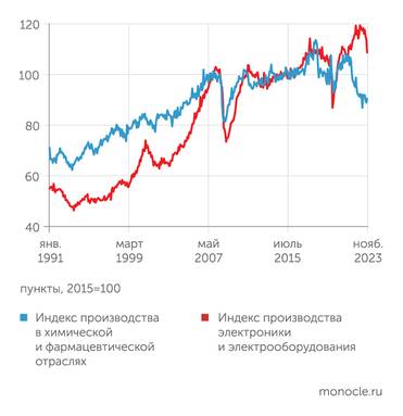  Выпуск в химии и фармацевтике упал к уровню 2009 года..