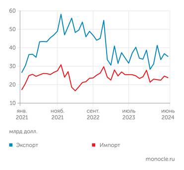 Банк России Экспорт стабилизировался, импорт медленно снижается