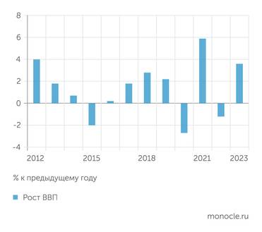 Росстат 2023 год принес рост российской экономике - неожиданно для многих