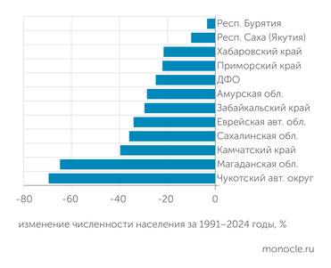 расчеты «Монокля»   по данным Росстата ЗА ИСКЛЮЧЕНИЕМ НАЦИОНАЛЬНЫХ РЕСПУБЛИК РЕГИОНЫ ДАЛЬНЕГО ВОСТОКА ДЕПОПУЛИРОВАЛИ ЗА ПОСТСОВЕТСКИЙ ПЕРИОД БОЛЬШЕ, ЧЕМ НА 20%, А КОЛЫМА И ЧУКОТКА – В ТРИ РАЗА