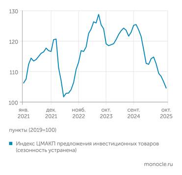 ЦМАКП Инвестиционная активность компаний продолжает сокращаться