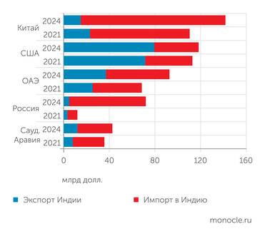 UN Comtrade Увеличив объем торговли с Индией за три года вшестеро, Россия стала четвертым крупнейшим торговым партнером этой страны