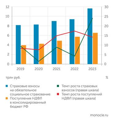 Минфин, Росстат НДФЛ растет двузначными темпами последние три года..