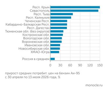 расчеты «Монокля» по данным Росстата В ПОЛУТОРА ДЕСЯТКАХ РЕГИОНОВ РОСТ ЦЕН НА БЕНЗИН ПРЕВЫСИЛ СРЕДНЕРОССИЙСКИЕ ТЕМПЫ В ДВА РАЗА И БОЛЕЕ
