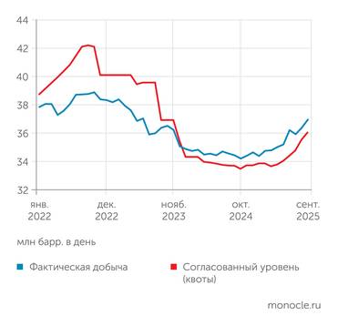 EIA Участники широкого картеля ОПЕК+ не в точности следуют согласованным уровням добычи